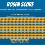 คะแนน Rosen – Chess.com